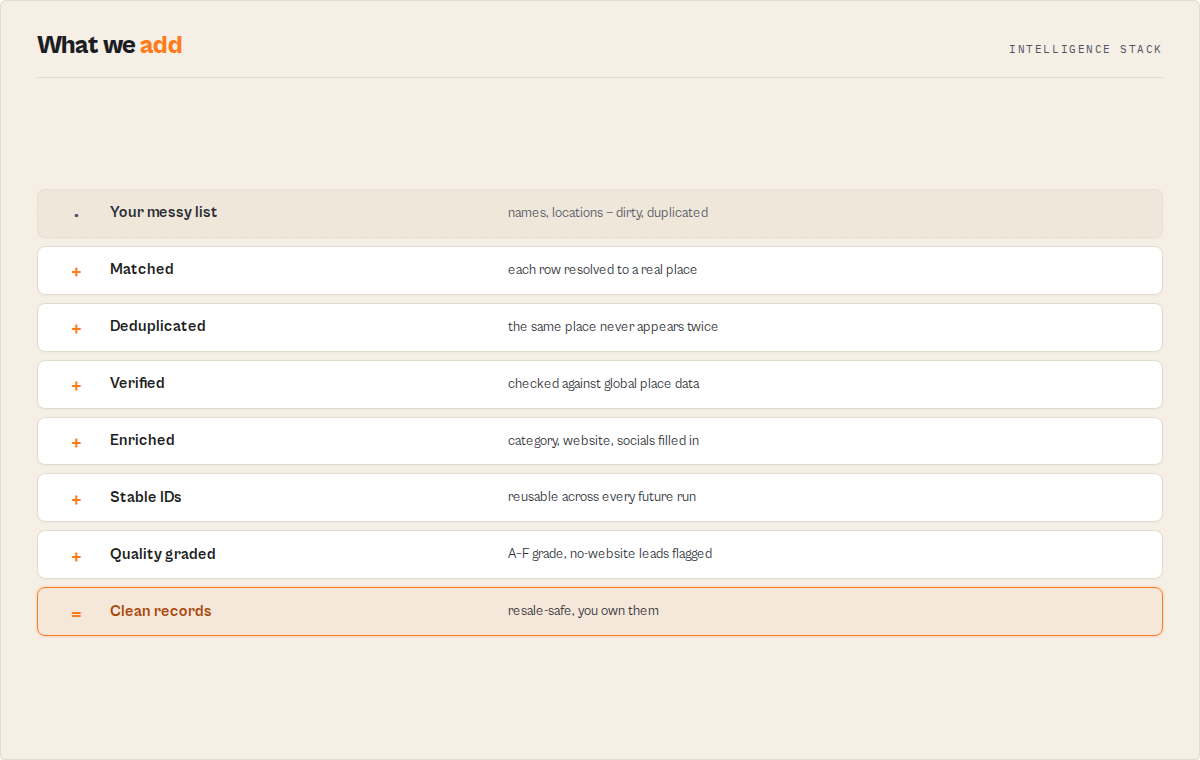What you get — a messy list turned into clean, deduplicated, verified, enriched, resale-safe records