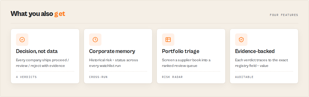 What you also get — decision-not-data, corporate memory, portfolio triage, evidence-backed