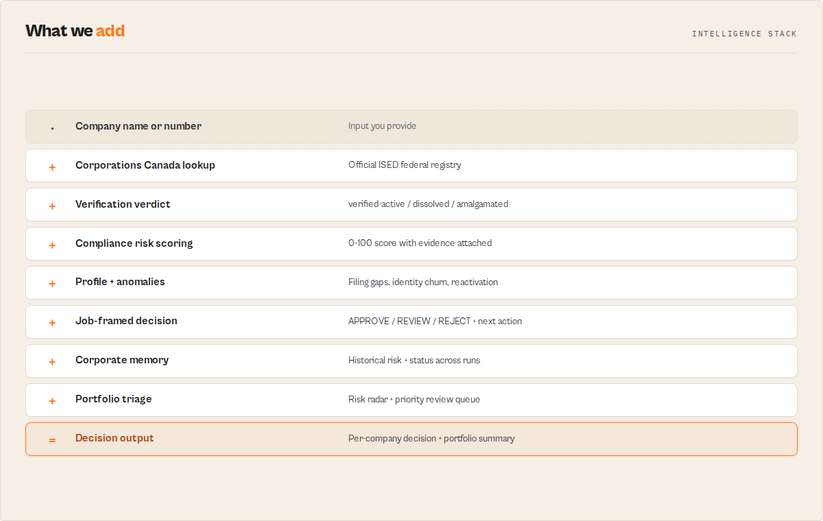 Intelligence stack — from a company name or number through verification, scoring, anomalies, decision, memory and portfolio triage to a decision output
