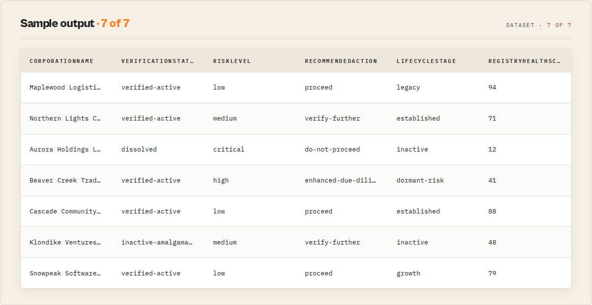 Sample output — corporation name, verification status, risk level, recommended action, lifecycle stage, registry health score