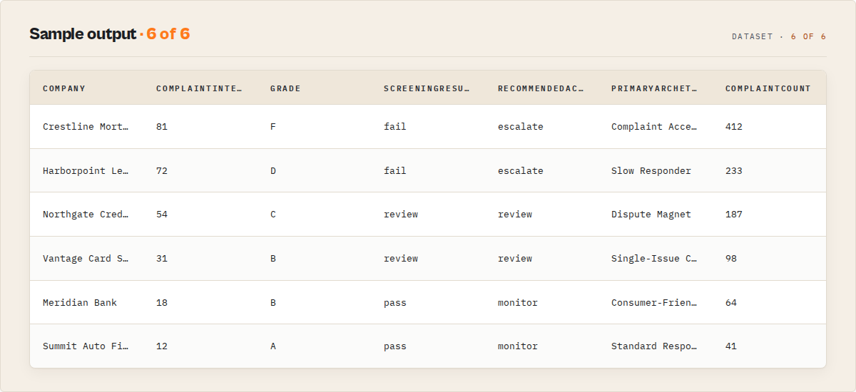 Sample output — company risk leaderboard with intelligence score, grade, screening verdict and archetype