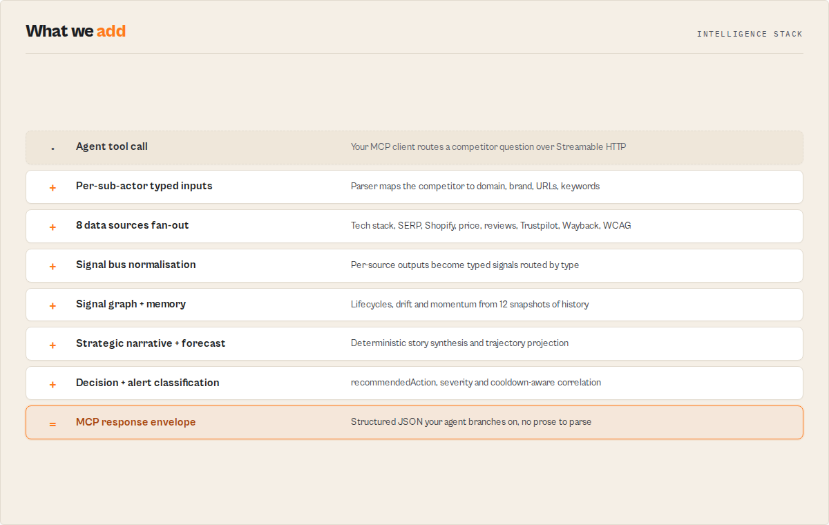 Intelligence stack — agent tool call through signal bus, signal graph, narrative, decision, MCP envelope