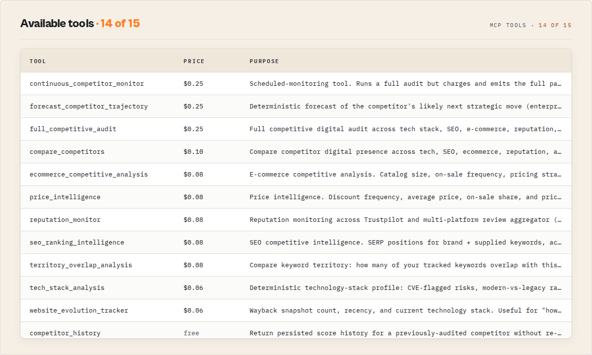 Available tools — 15 MCP tools with per-call pricing and purpose