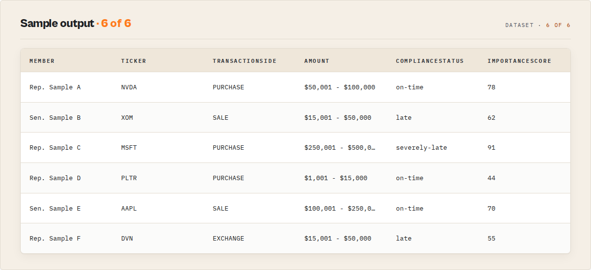 Sample output — member, ticker, side, amount, compliance status, and importance score per disclosed trade