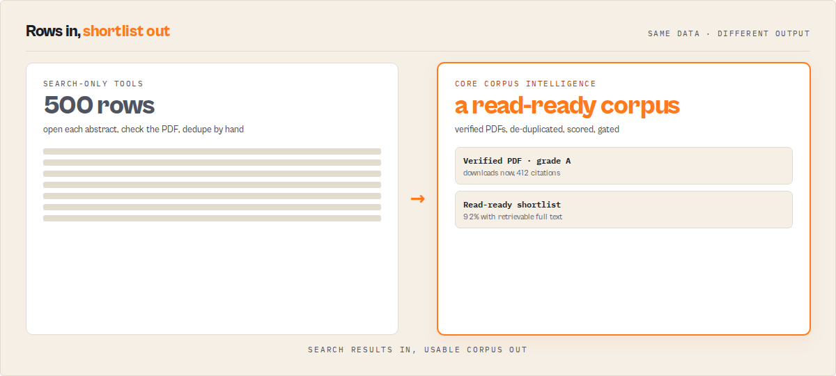 From 500 search results to a read-ready corpus