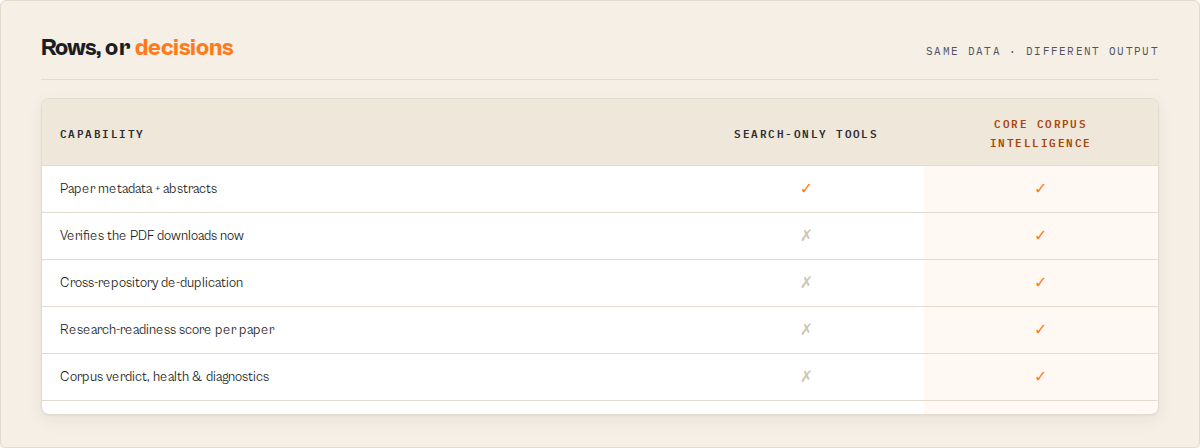CORE Corpus Intelligence vs search-only tools