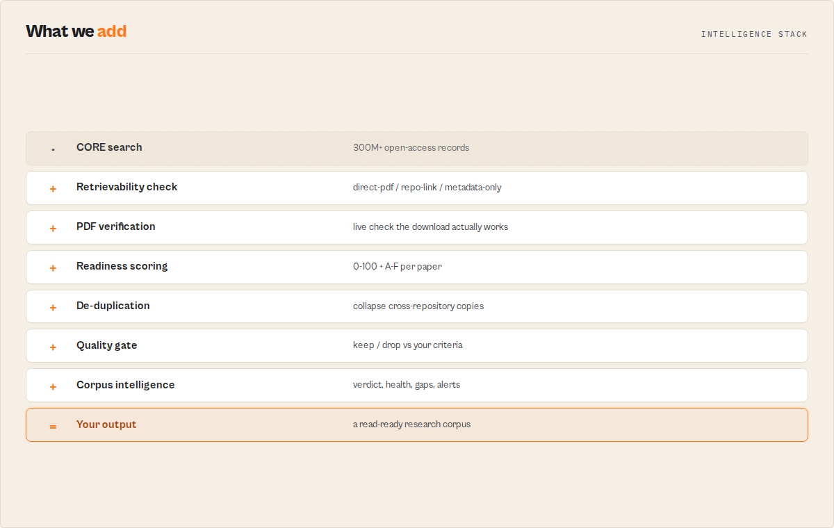 How CORE Corpus Intelligence turns a search into a read-ready corpus