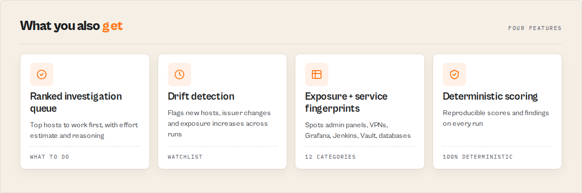 Four features: ranked investigation queue, drift detection, exposure and service fingerprints, deterministic scoring