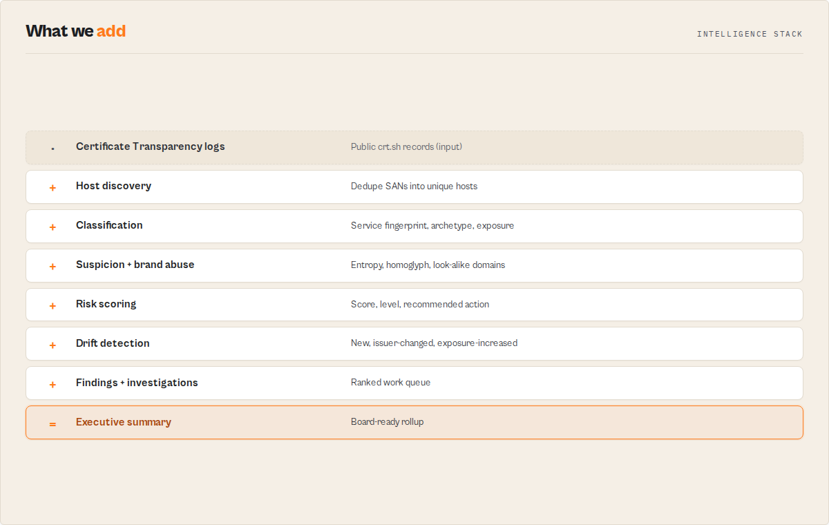 What the actor adds: raw CT logs through classification, scoring, and drift detection to findings and an executive summary