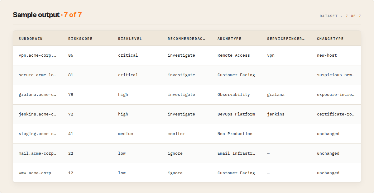 Sample output: risk-ranked subdomains with score, level, recommended action, archetype, service fingerprint, and change type