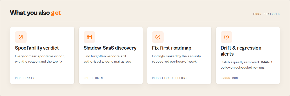 Four features — spoofability verdict, shadow-SaaS discovery, fix-first roadmap, drift and regression alerts
