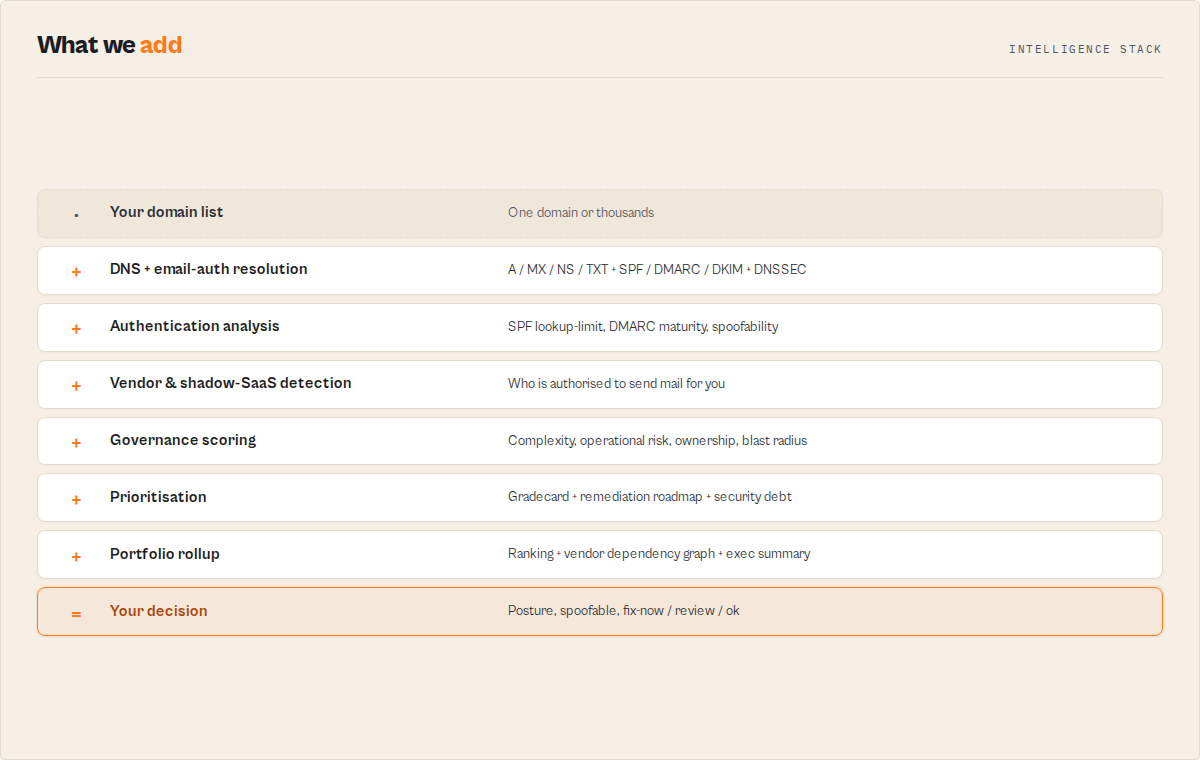 The intelligence stack — from your domain list through DNS resolution, authentication analysis, vendor detection, governance scoring and prioritisation to a decision