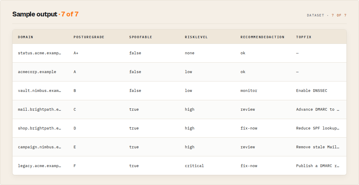 Sample output — every domain with its posture grade, spoofable verdict, risk level, recommended action and top fix