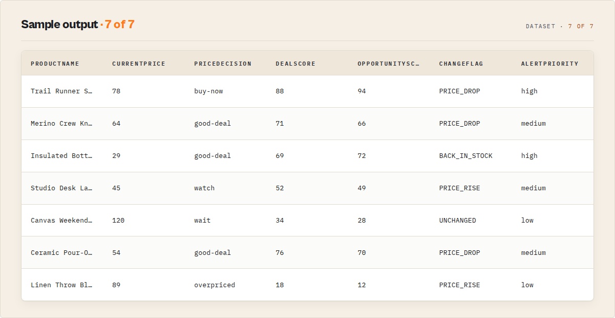 Sample output — decision-first columns: product, price, decision, deal score, opportunity score, change, alert
