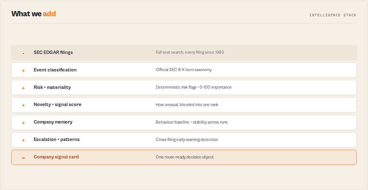 The intelligence stack — raw EDGAR filings through classification, scoring, memory and patterns to one decision object