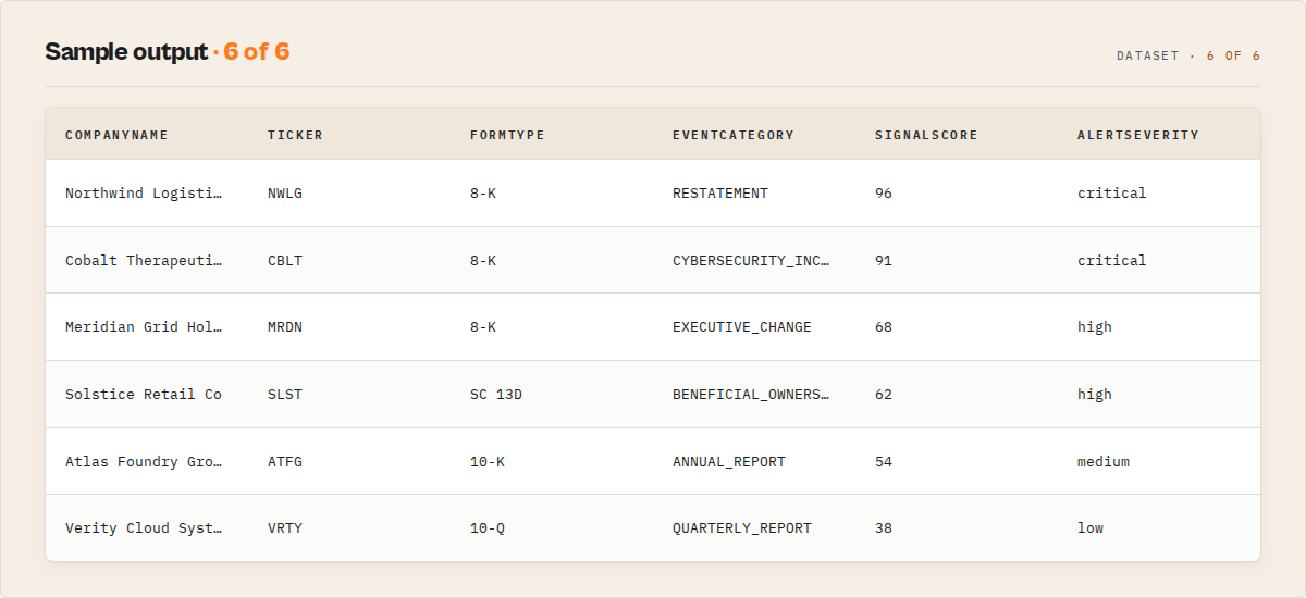 Sample output — filings ranked by signal score, with event category and alert severity