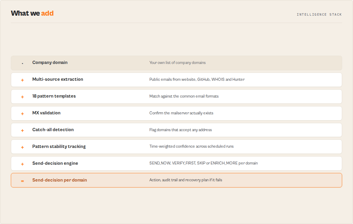Intelligence stack — 8-layer pipeline from domain to send-decision