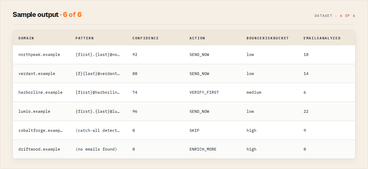 Sample output — pattern, confidence, action, bounce risk per domain