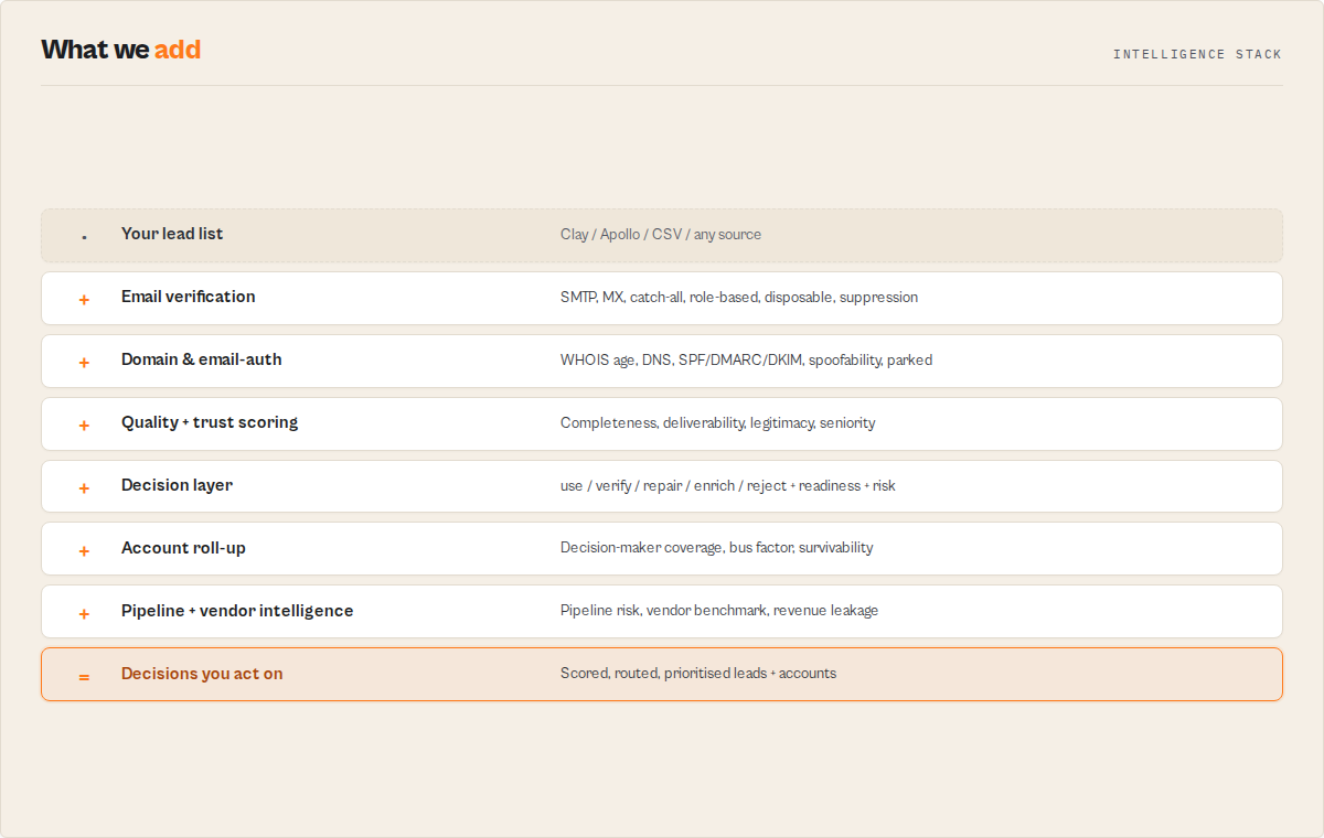 What we add -- your lead list through email, domain, scoring, decision, account and pipeline layers to decisions you act on