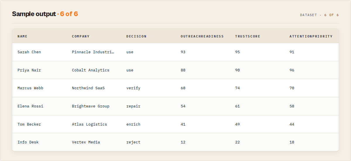 Sample output -- name, company, decision, outreach readiness, trust score, attention priority