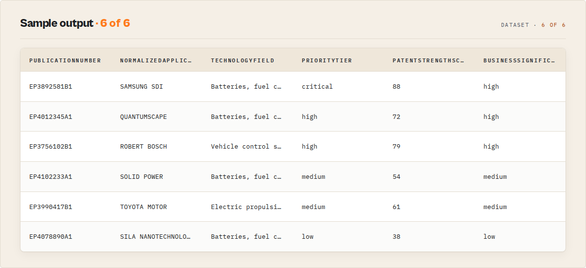 Sample output: publication number, normalized applicant, technology field, priority tier, strength score, significance