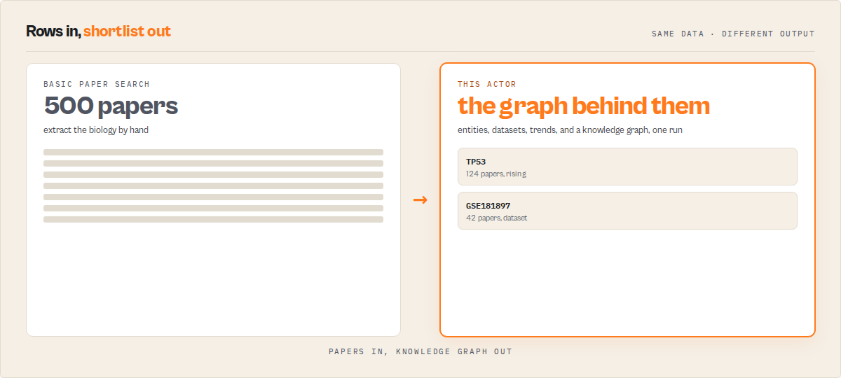 From 500 papers to the knowledge graph behind them