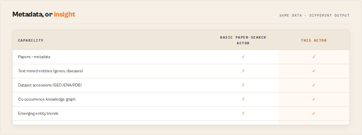 Metadata, or insight: capability comparison vs a basic paper-search actor