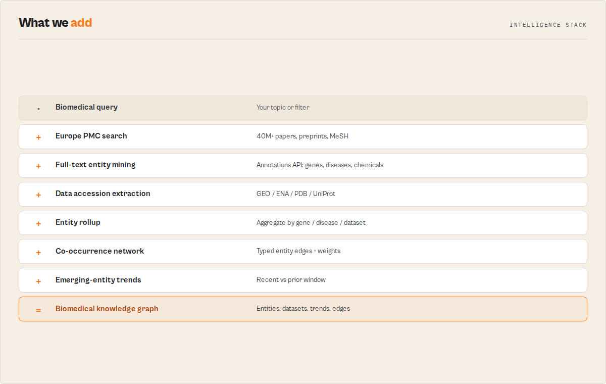 Intelligence stack: query, Europe PMC search, entity mining, accession extraction, co-occurrence network, knowledge graph