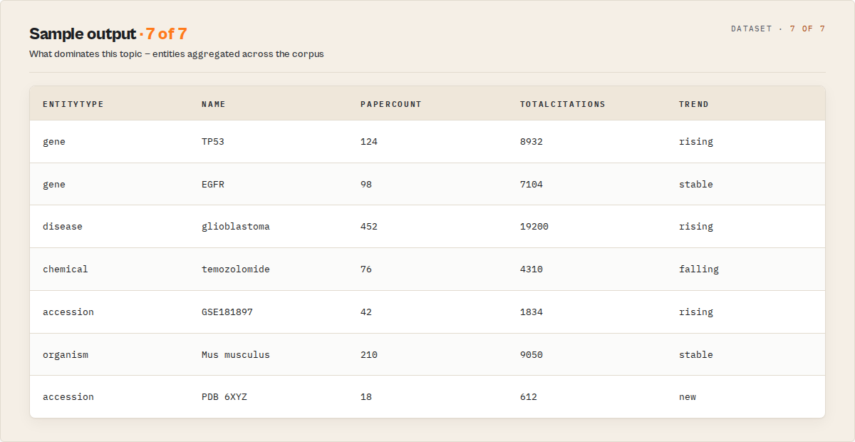 Entity records aggregated across the corpus: gene, disease, dataset with paper counts and trend