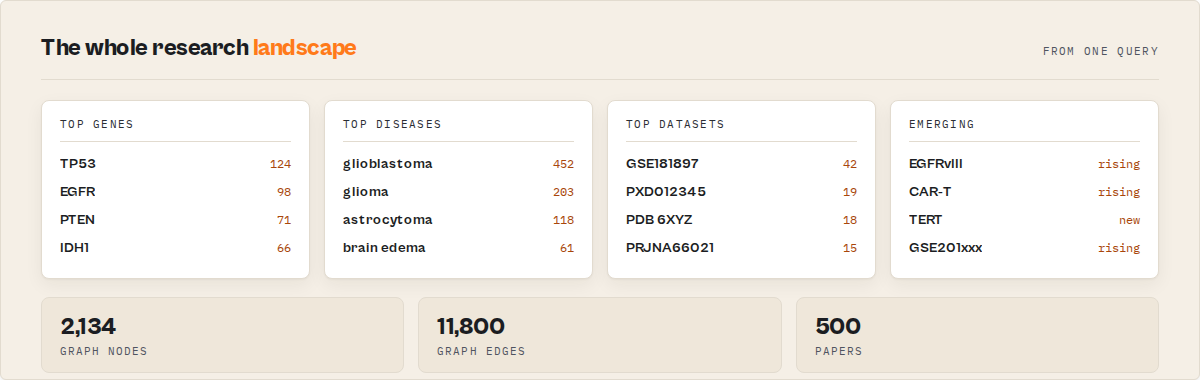 The whole research landscape from one query: top genes, diseases, datasets, emerging entities