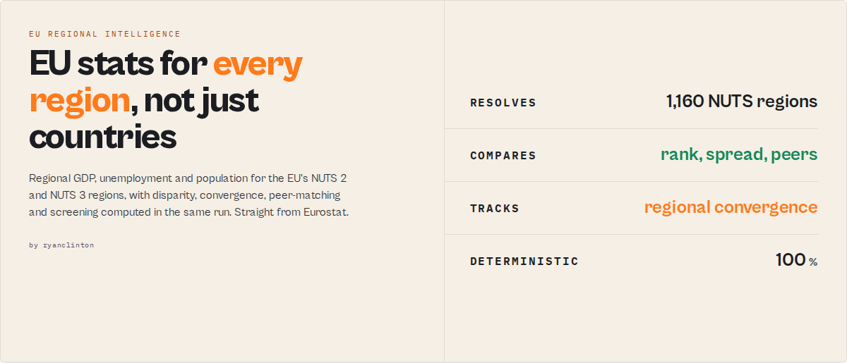 Eurostat EU Regional Statistics — sub-national NUTS data with rank, spread, peers and convergence