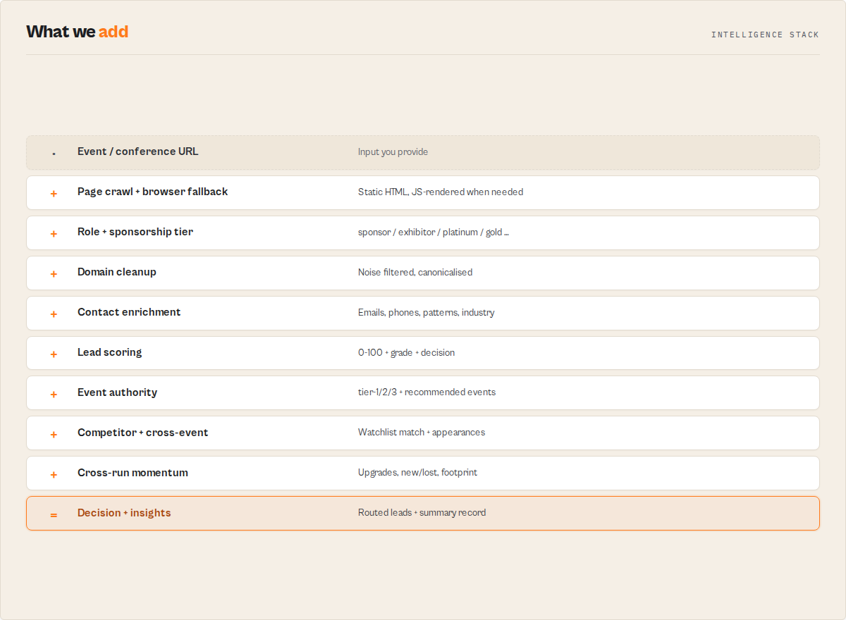 The intelligence stack — from event URL through enrichment and cross-run tracking to a routed decision