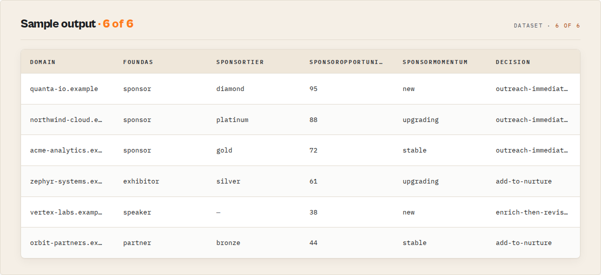 Sample output — domain, role, sponsor tier, sponsor opportunity, momentum, and routed decision per company