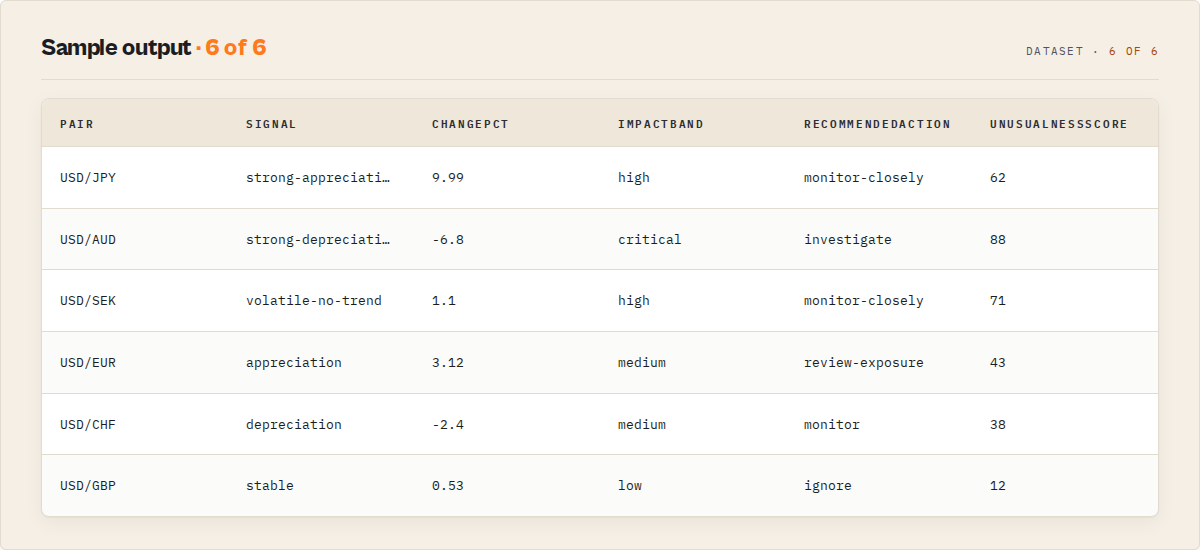 Sample output: pair, signal, change %, impact band, recommended action and unusualness score per currency