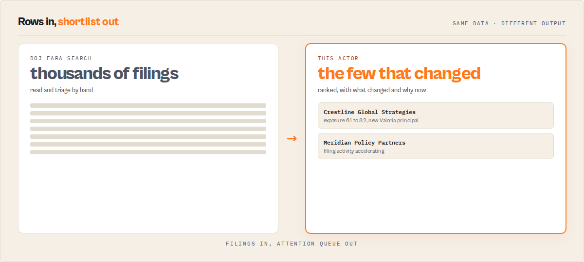 Rows in, shortlist out — thousands of filings become the few that changed