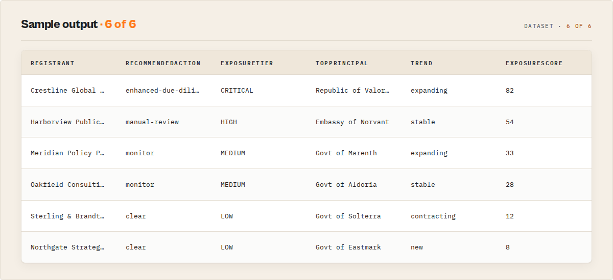 Sample output — registrant, recommended action, exposure tier, principal, trend