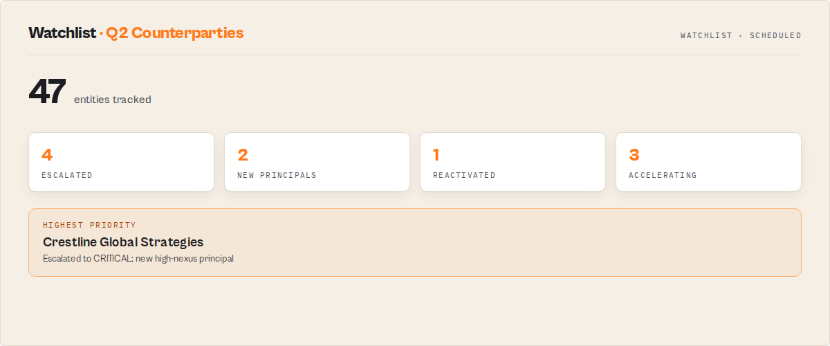 Watchlist summary — entities tracked, escalations, and the highest priority today