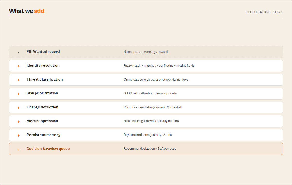 The intelligence stack — from raw FBI record through identity resolution, threat classification, risk prioritization, change detection, and alert suppression to a decision and review queue