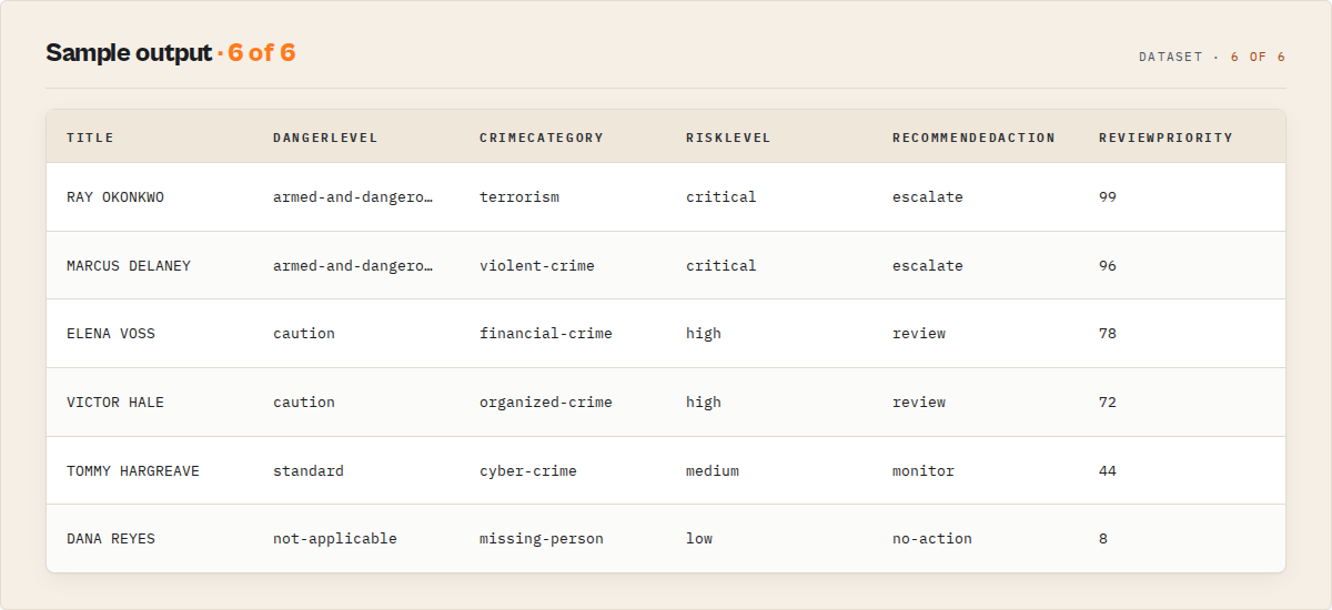 Sample output — wanted persons scored by danger level, crime category, risk level, recommended action, and review priority