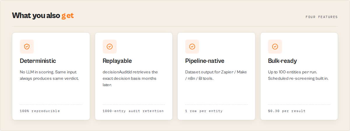 Four feature cards: Deterministic 100% reproducible, Replayable 1000-entry audit retention, Pipeline-native 1 row per entity, Bulk-ready $0.30 per result.