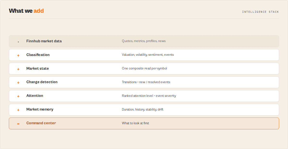 How it works — Finnhub data through classification, change detection, market memory, to command center