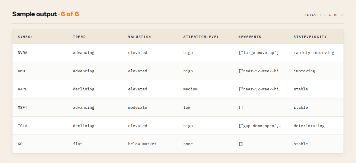 Sample monitor output — symbol, trend, valuation, attention level, new events, state velocity