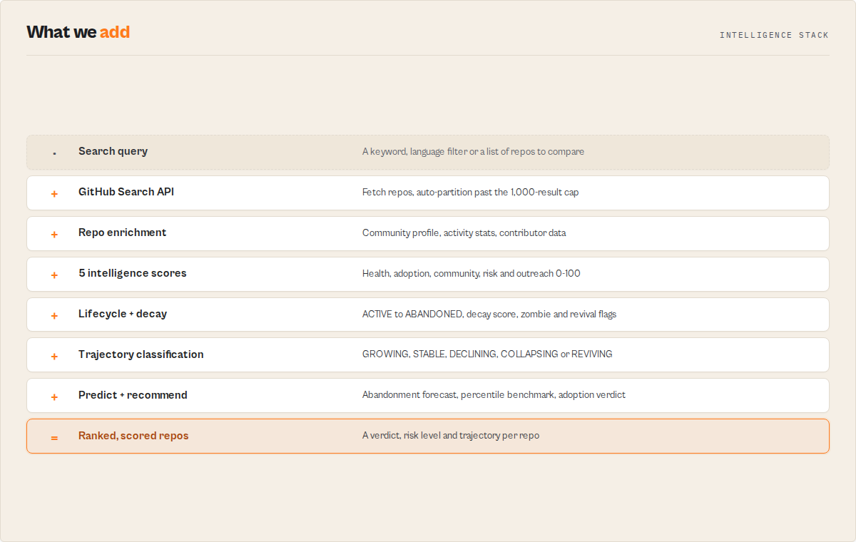 Intelligence stack — what we add on top of the GitHub Search API