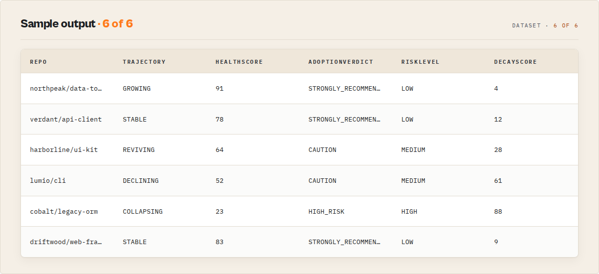 Sample output — ranked, scored, classified