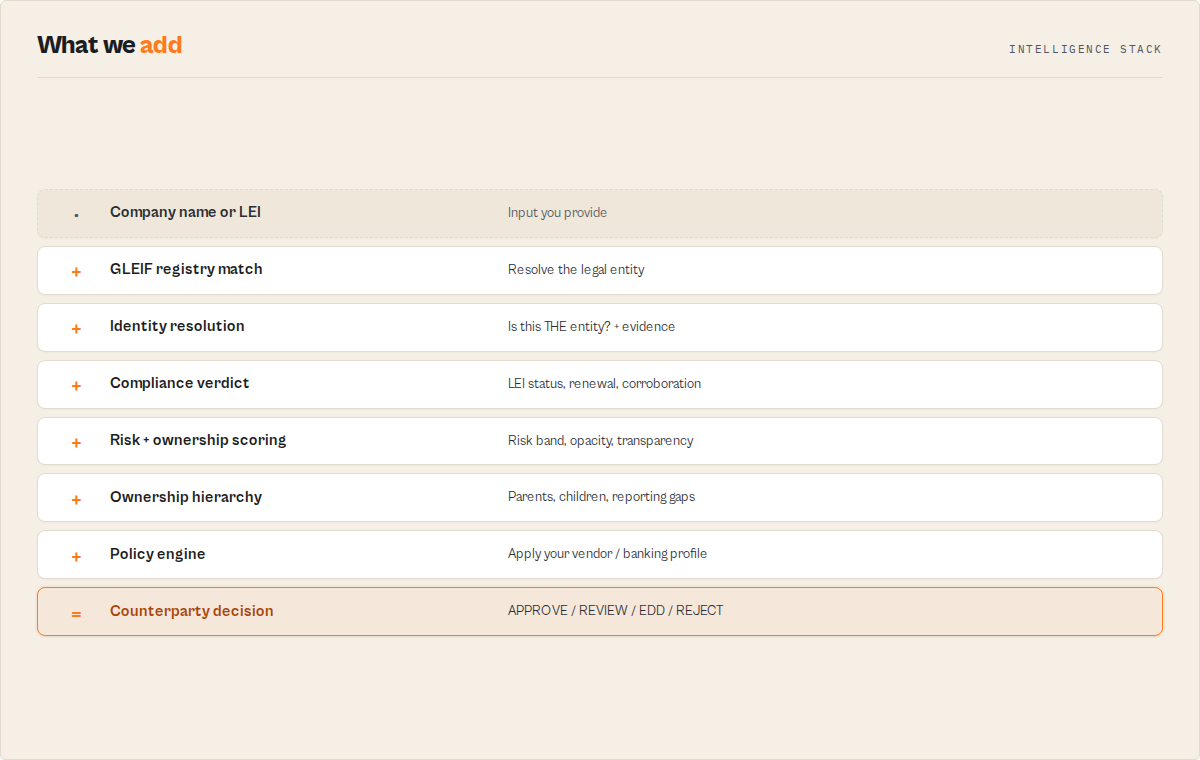 What the actor adds: raw input through intelligence layers to a decision