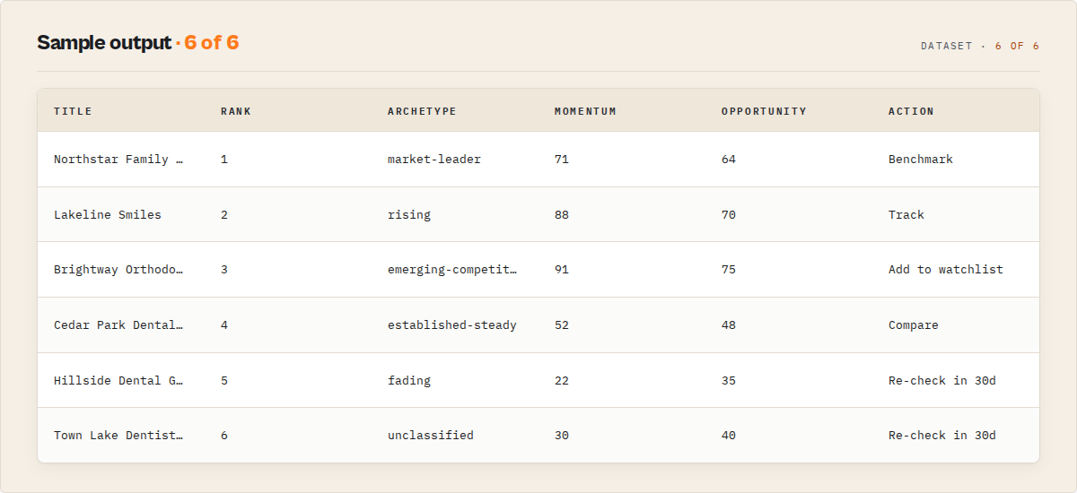 Sample output: per-business attention queue with archetype, momentum, and next step