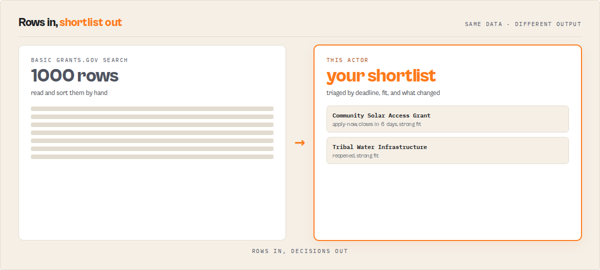 From 1000 raw grant rows to a triaged shortlist