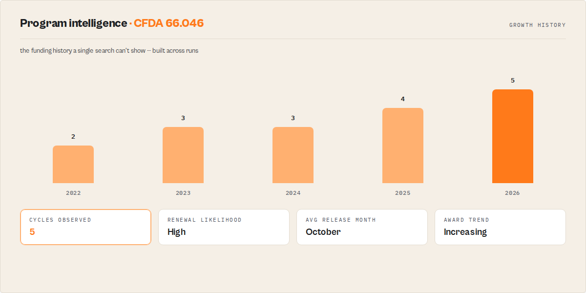 Program intelligence: a CFDA program's funding history accrued across scheduled runs