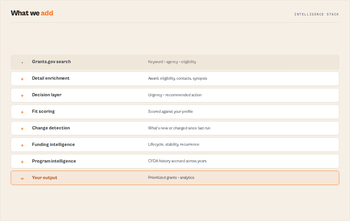 From raw Grants.gov search through the intelligence layers to prioritized output