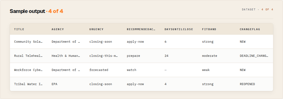 Sample dataset output led by the decision fields